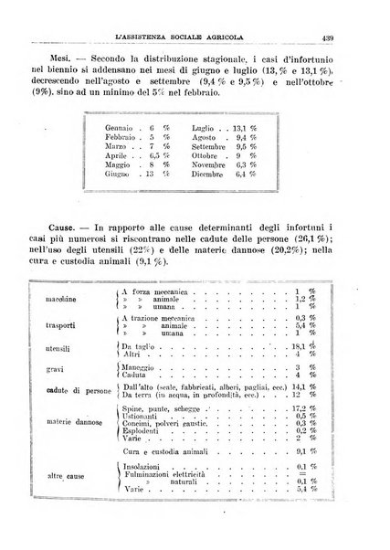 L'assistenza sociale agricola rivista mensile di infortunistica e assistenza sociale