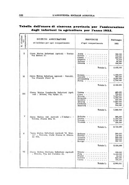 L'assistenza sociale agricola rivista mensile di infortunistica e assistenza sociale