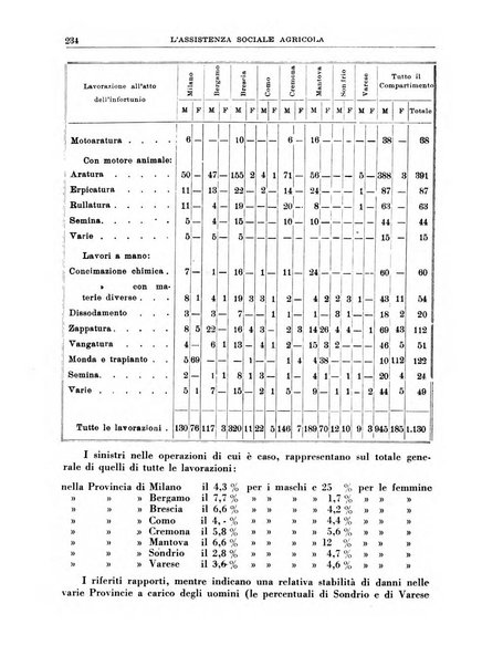 L'assistenza sociale agricola rivista mensile di infortunistica e assistenza sociale