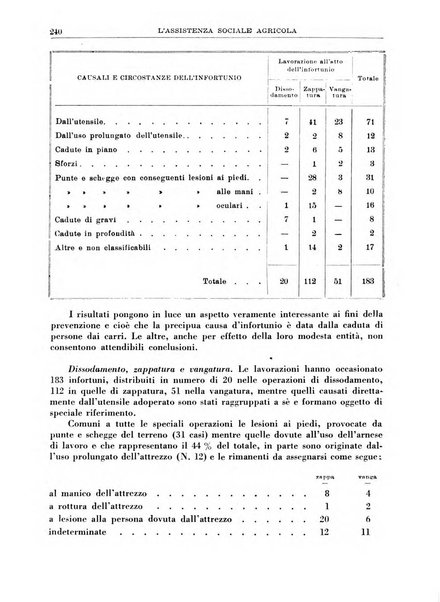 L'assistenza sociale agricola rivista mensile di infortunistica e assistenza sociale