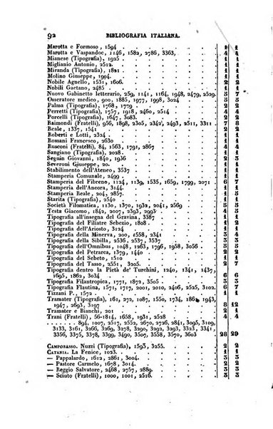 Bibliografia italiana, ossia elenco generale delle opere d'ogni specie e d'ogni lingua stampate in Italia e delle italiane pubblicate all'estero