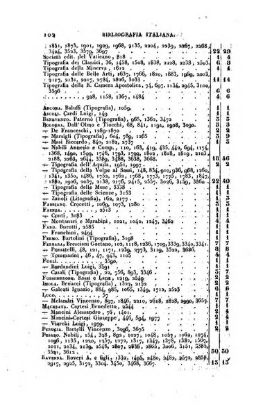 Bibliografia italiana, ossia elenco generale delle opere d'ogni specie e d'ogni lingua stampate in Italia e delle italiane pubblicate all'estero