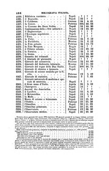 Bibliografia italiana, ossia elenco generale delle opere d'ogni specie e d'ogni lingua stampate in Italia e delle italiane pubblicate all'estero