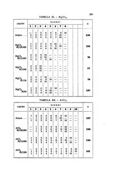 Bios rivista di biologia sperimentale e generale