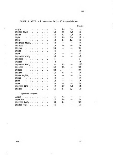 Bios rivista di biologia sperimentale e generale