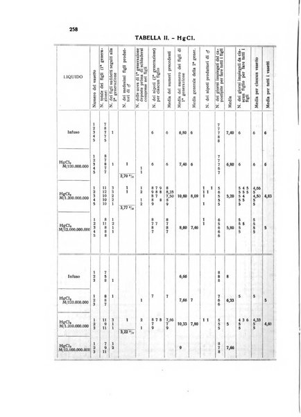 Bios rivista di biologia sperimentale e generale