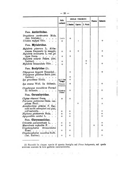 Bollettino dei Musei di zoologia ed anatomia comparata della R. Universita di Torino