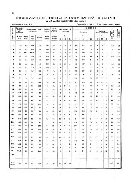 Bollettino del Comune di Napoli rassegna illustrata di storia, arte, topografia e statistica napoletana