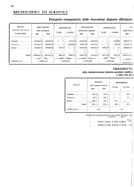 Bollettino del Comune di Napoli rassegna illustrata di storia, arte, topografia e statistica napoletana