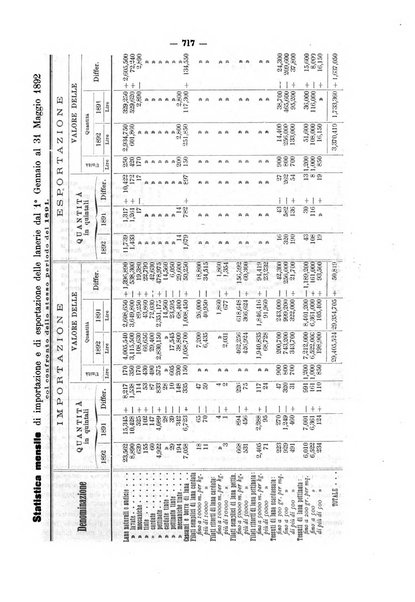 Bollettino dell'Associazione della industria laniera italiana