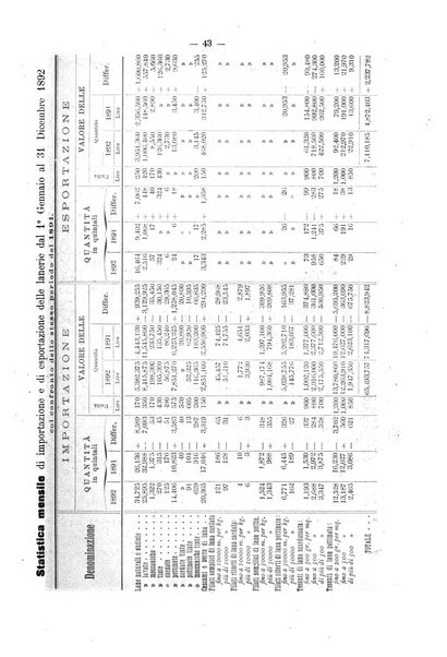 Bollettino dell'Associazione della industria laniera italiana