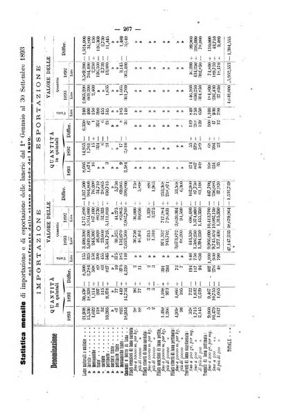 Bollettino dell'Associazione della industria laniera italiana