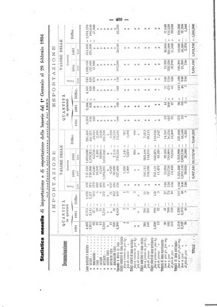 Bollettino dell'Associazione della industria laniera italiana