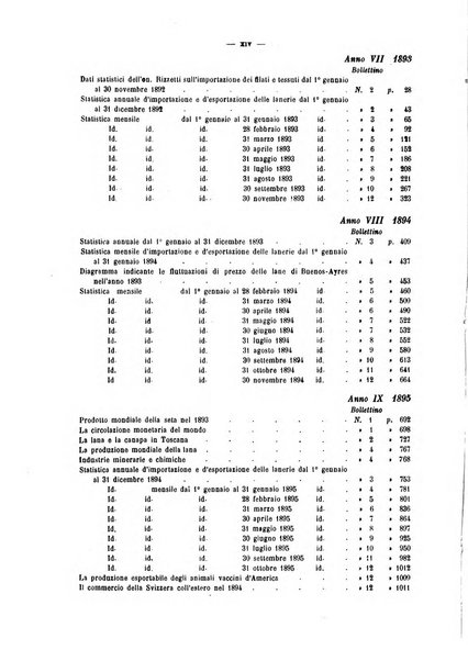 Bollettino dell'Associazione della industria laniera italiana