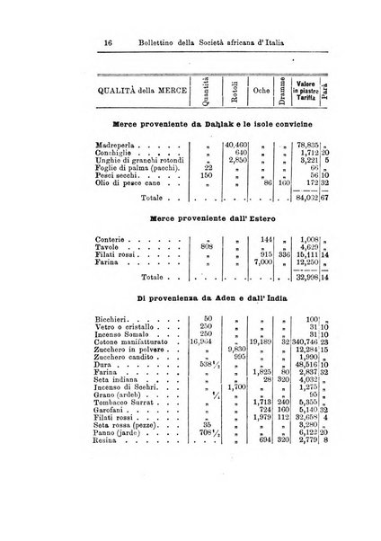 Bollettino della Società africana d'Italia periodico mensile