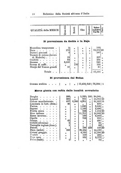 Bollettino della Società africana d'Italia periodico mensile