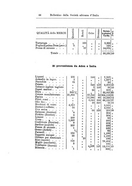 Bollettino della Società africana d'Italia periodico mensile