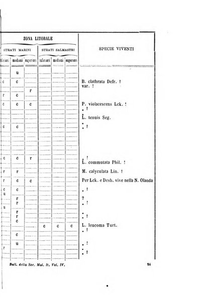 Bullettino della Societa malacologica italiana