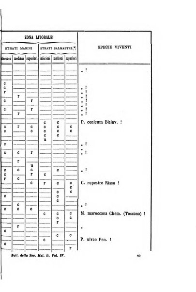 Bullettino della Societa malacologica italiana