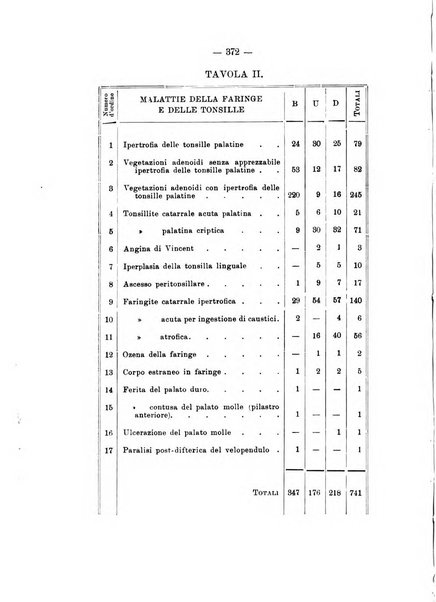 Bollettino delle malattie dell'orecchio, della gola e del naso