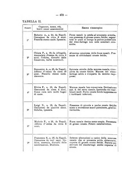 Bollettino delle malattie dell'orecchio, della gola e del naso