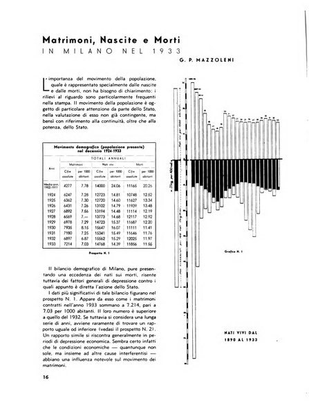 Milano rivista mensile del Comune