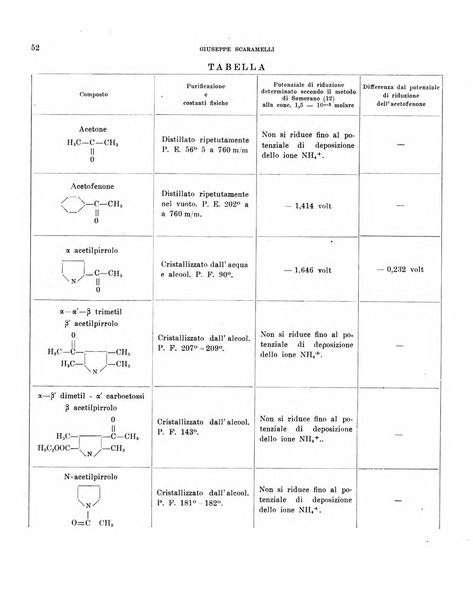 Bollettino scientifico della Facoltà di chimica industriale di Bologna