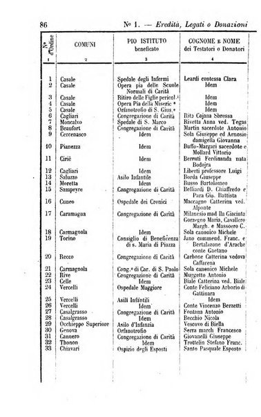 Calendario generale del Regno pel ... compilato d'ordine del Re per cura del Ministero dell'interno ...