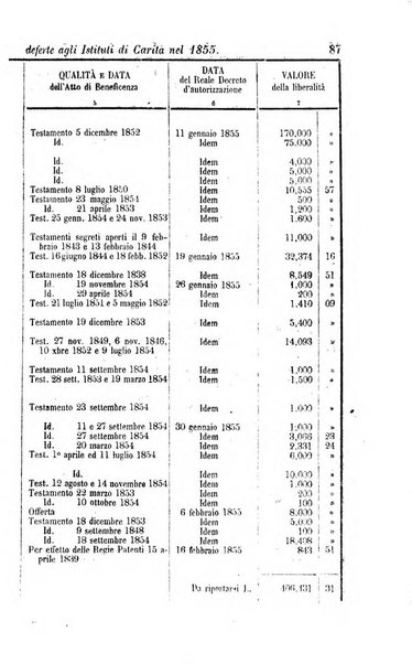 Calendario generale del Regno pel ... compilato d'ordine del Re per cura del Ministero dell'interno ...