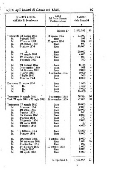 Calendario generale del Regno pel ... compilato d'ordine del Re per cura del Ministero dell'interno ...