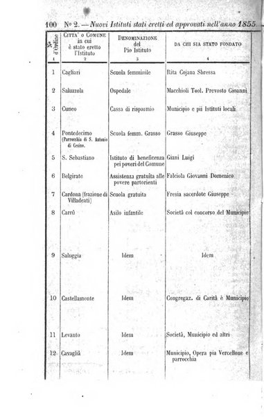 Calendario generale del Regno pel ... compilato d'ordine del Re per cura del Ministero dell'interno ...