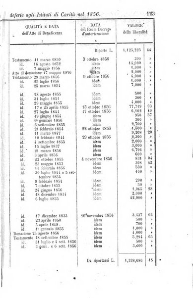 Calendario generale del Regno pel ... compilato d'ordine del Re per cura del Ministero dell'interno ...