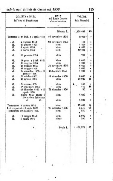 Calendario generale del Regno pel ... compilato d'ordine del Re per cura del Ministero dell'interno ...