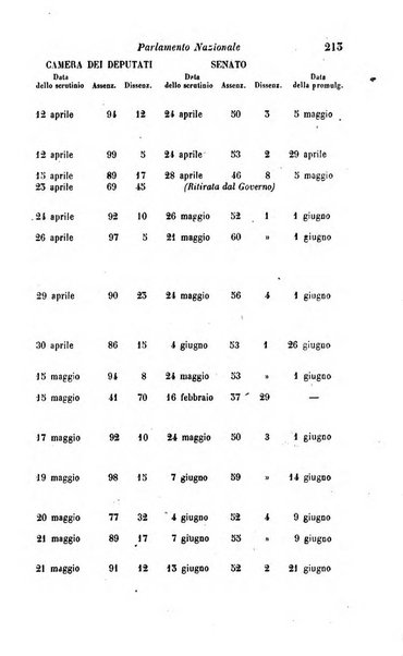 Calendario generale del Regno pel ... compilato d'ordine del Re per cura del Ministero dell'interno ...