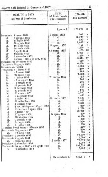 Calendario generale del Regno pel ... compilato d'ordine del Re per cura del Ministero dell'interno ...