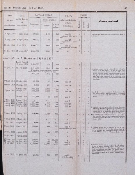 Calendario generale del Regno pel ... compilato d'ordine del Re per cura del Ministero dell'interno ...