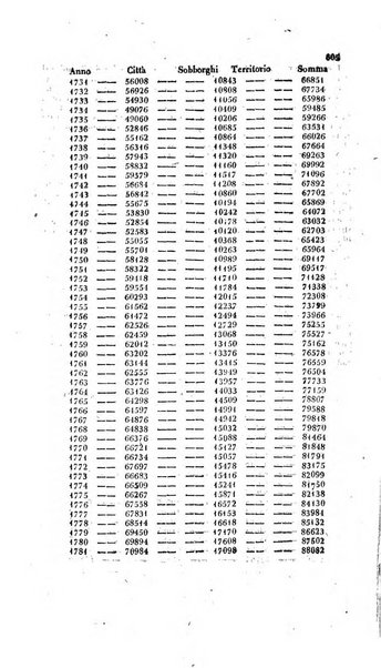 Calendario generale pe' Regii Stati pubblicato con autorità del Governo e con privilegio di S.S.R.M