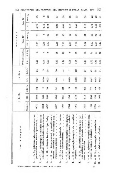 La clinica medica italiana