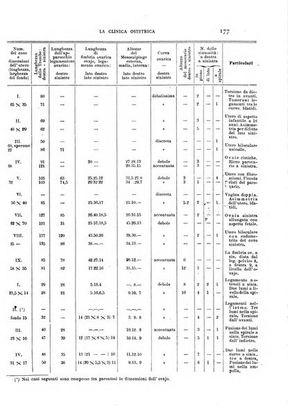 La clinica ostetrica rivista di ostetricia, ginecologia e pediatria. - A. 1, n. 1 (1899)-a. 40, n. 12 (dic. 1938)