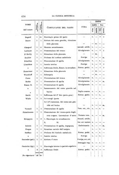 La clinica ostetrica rivista di ostetricia, ginecologia e pediatria. - A. 1, n. 1 (1899)-a. 40, n. 12 (dic. 1938)