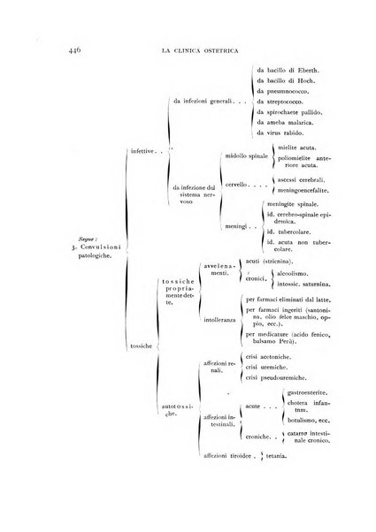 La clinica ostetrica rivista di ostetricia, ginecologia e pediatria. - A. 1, n. 1 (1899)-a. 40, n. 12 (dic. 1938)