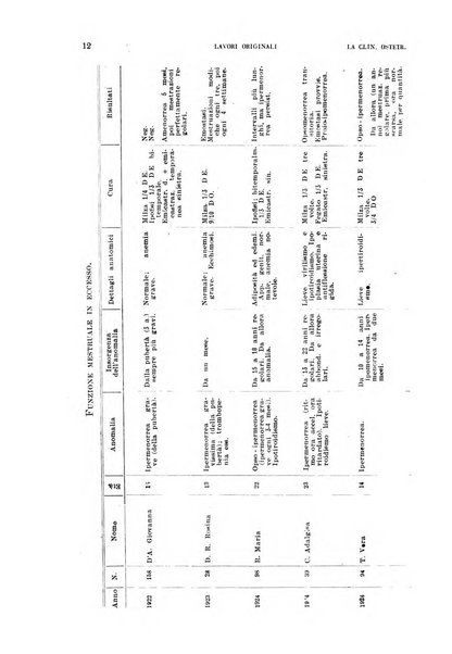 La clinica ostetrica rivista di ostetricia, ginecologia e pediatria. - A. 1, n. 1 (1899)-a. 40, n. 12 (dic. 1938)