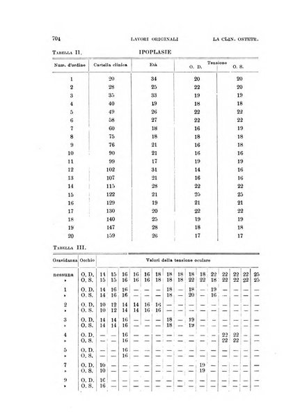 La clinica ostetrica rivista di ostetricia, ginecologia e pediatria. - A. 1, n. 1 (1899)-a. 40, n. 12 (dic. 1938)