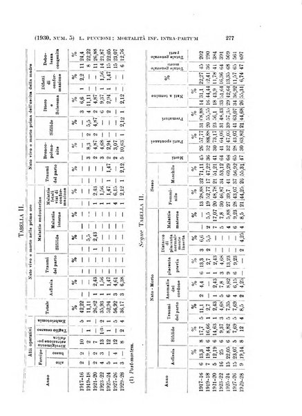 La clinica ostetrica rivista di ostetricia, ginecologia e pediatria. - A. 1, n. 1 (1899)-a. 40, n. 12 (dic. 1938)