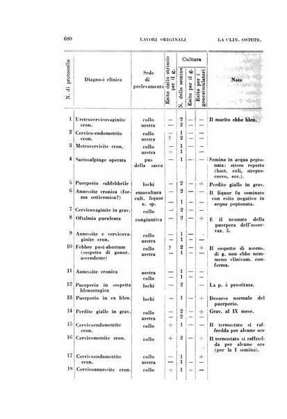 La clinica ostetrica rivista di ostetricia, ginecologia e pediatria. - A. 1, n. 1 (1899)-a. 40, n. 12 (dic. 1938)