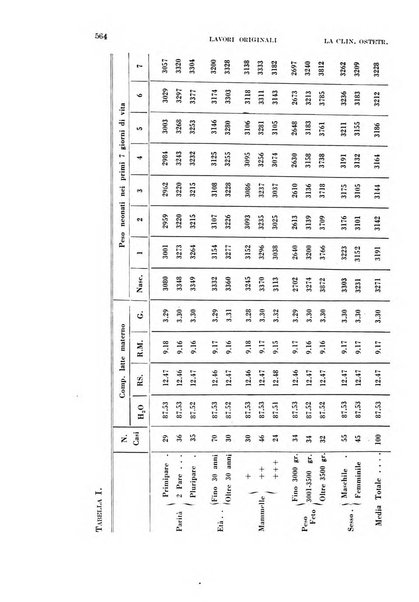 La clinica ostetrica rivista di ostetricia, ginecologia e pediatria. - A. 1, n. 1 (1899)-a. 40, n. 12 (dic. 1938)