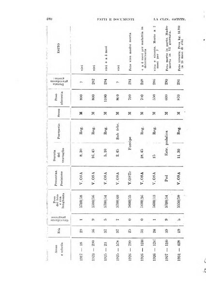 La clinica ostetrica rivista di ostetricia, ginecologia e pediatria. - A. 1, n. 1 (1899)-a. 40, n. 12 (dic. 1938)