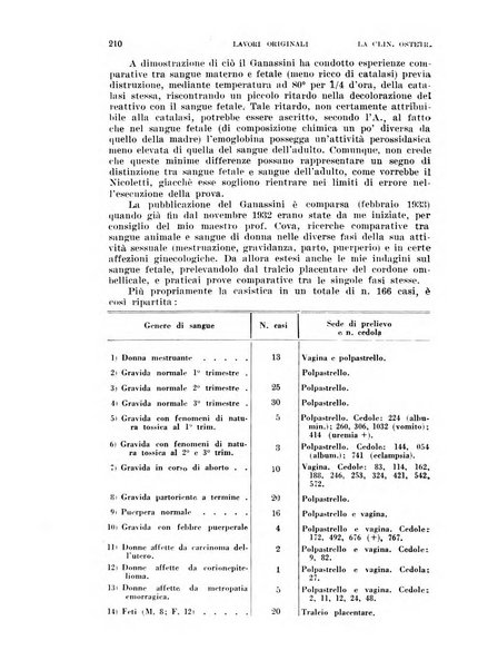 La clinica ostetrica rivista di ostetricia, ginecologia e pediatria. - A. 1, n. 1 (1899)-a. 40, n. 12 (dic. 1938)