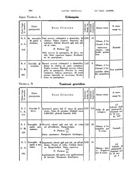 La clinica ostetrica rivista di ostetricia, ginecologia e pediatria. - A. 1, n. 1 (1899)-a. 40, n. 12 (dic. 1938)