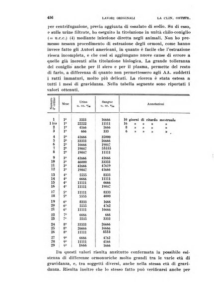 La clinica ostetrica rivista di ostetricia, ginecologia e pediatria. - A. 1, n. 1 (1899)-a. 40, n. 12 (dic. 1938)